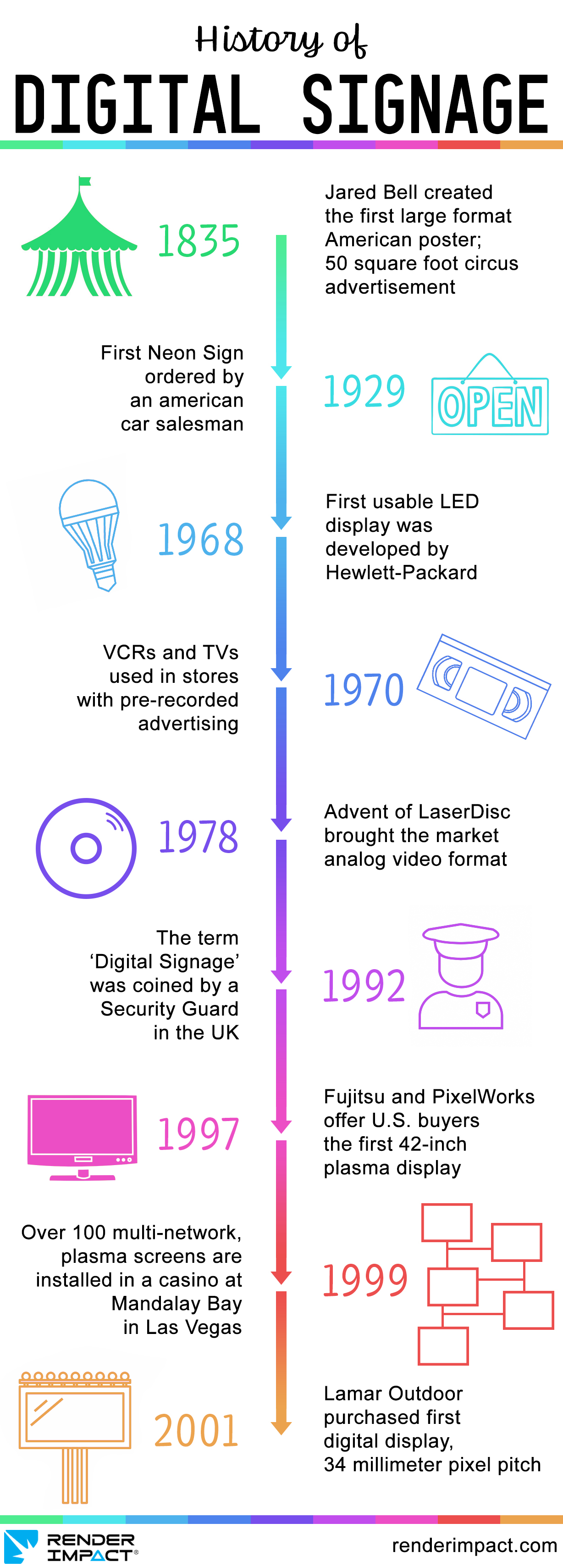 History of Digital Signage Infographic